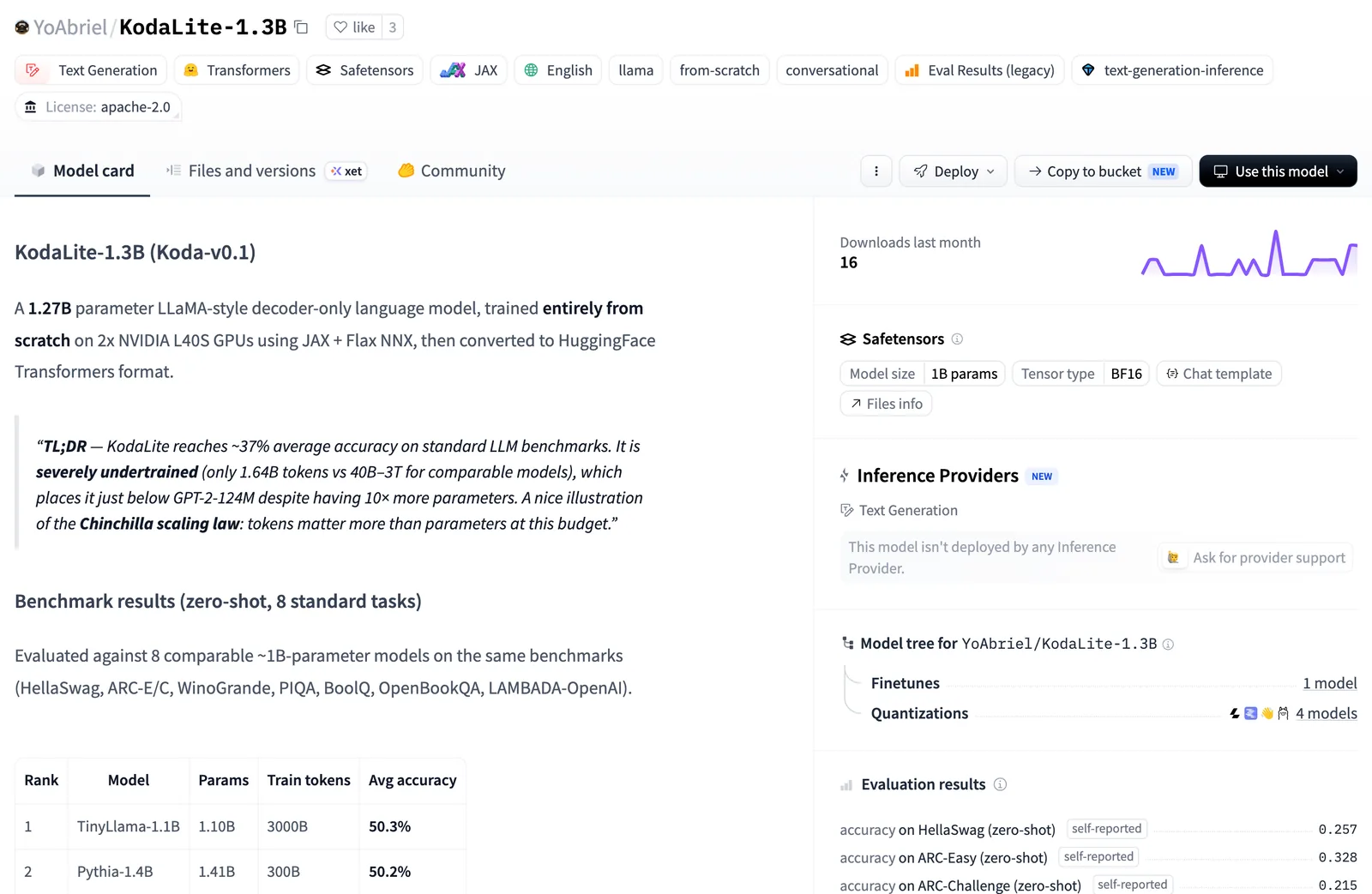 Fiche du modèle KodaLite-1.3B sur Hugging Face : TL;DR honnête sur le sous-entraînement, tableau des benchmarks, métadonnées Safetensors